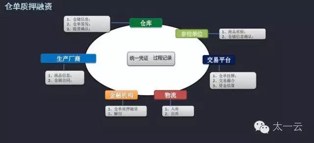 应收款融资,也就是平常所说的,"供应链金融".