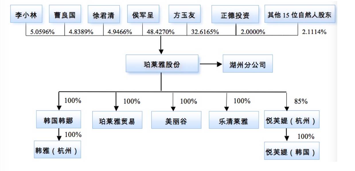 珀莱雅股份发行人外部组织结构图