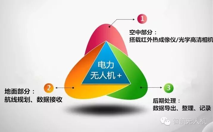 “無人機(jī)+”電力巡線勢在必行？