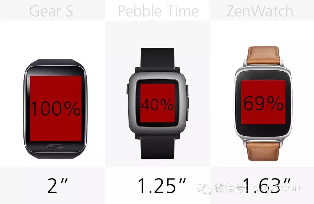 pebble time的屏幕是最小的,其后是38mm的苹果手表.