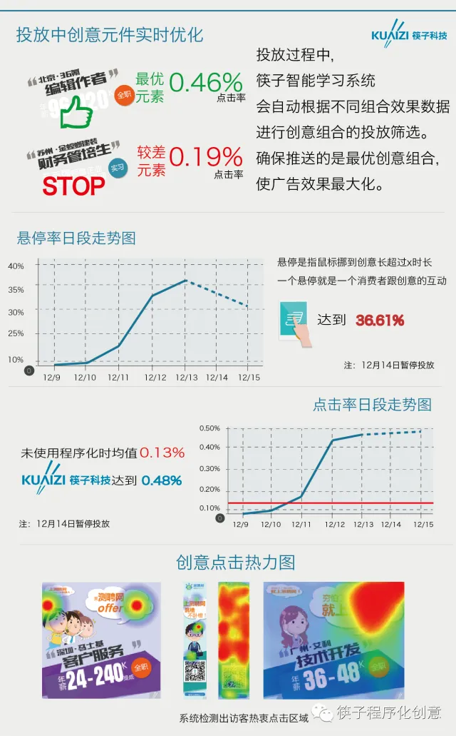 程序化创意的力量：凭什么一个招聘网站广告点击率一夜间提升300%？