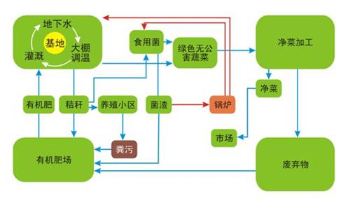 热点 发改委:加快发展农业循环经济