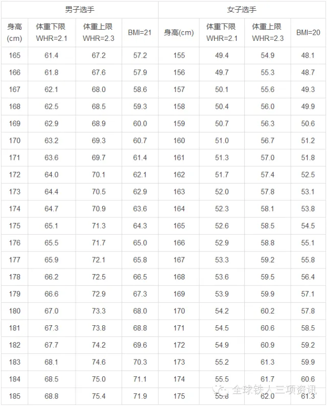 马拉松跑者与铁三选手的理想体重