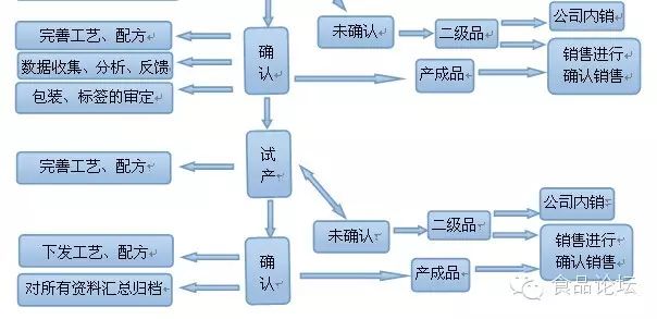 【食品技术】产品研发工作流程图