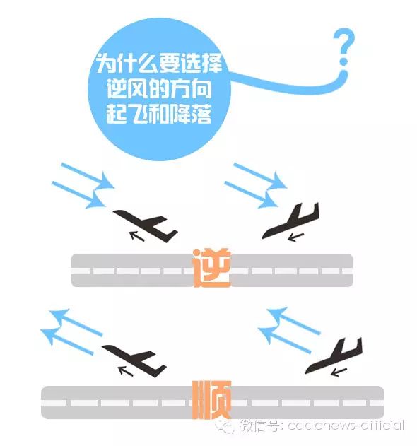 民航新闻官网“中国民航网”纠正那些被扭曲的民航新闻" /> 飞机起飞时,如果无风,飞机和空气之间的相对速度就等于飞机速度。如果飞机顺风起飞,相对速度是飞机与空气速度两者的差。数值较小,难以产生足够的升力使飞机升空。如果飞机逆风起飞,相对速度是飞机与空气速度的两者之和,数值较大,升力也较大。且飞机起飞时必须在跑道上滑行一段距离,但跑道长度是有限的,逆风起飞能产生较大的升力,有利于缩短飞机在跑道上滑跑的距离,以便飞机适时离地起飞。 飞机降落时也是逆风的。这是因为逆风降落可以