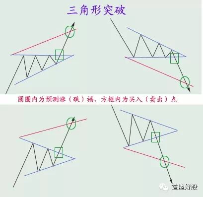 干货 <wbr>| <wbr>二浪调整不用怕，震荡赚钱有方法，几种常见的整理形态应用