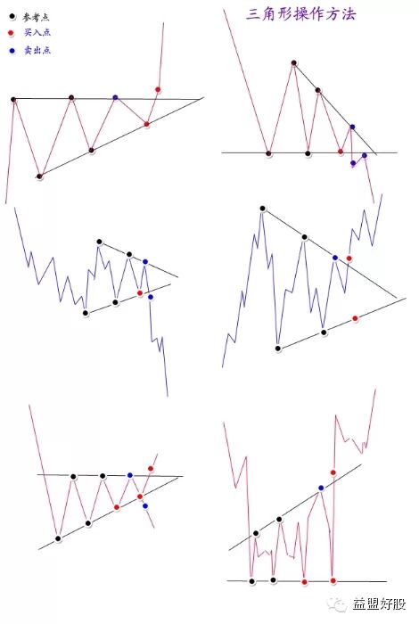 干货 <wbr>| <wbr>二浪调整不用怕，震荡赚钱有方法，几种常见的整理形态应用