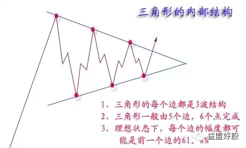 干货 <wbr>| <wbr>二浪调整不用怕，震荡赚钱有方法，几种常见的整理形态应用
