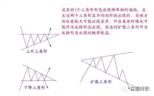 干货 <wbr>| <wbr>二浪调整不用怕，震荡赚钱有方法，几种常见的整理形态应用
