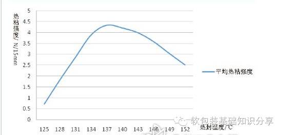 生產線包裝破袋分析--及封邊熱粘強度測試方法介紹