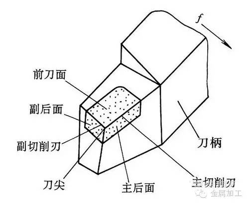 三,车刀的主要角度及作用   车刀的主要角度有前角( γ ),后角( α )