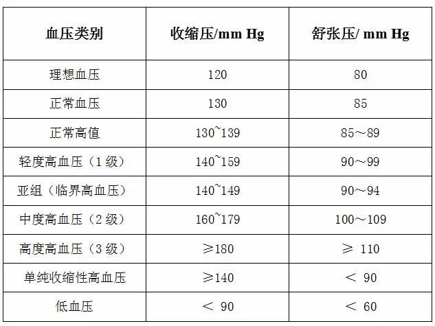 各年龄阶段和血压对照表,你的血压正常吗?