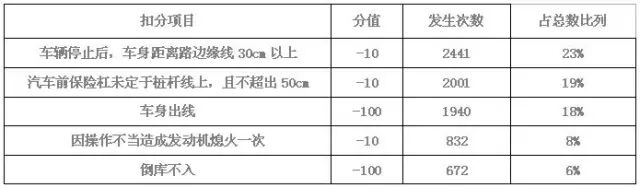 【驾考必看】科目二、三扣分情况看这里