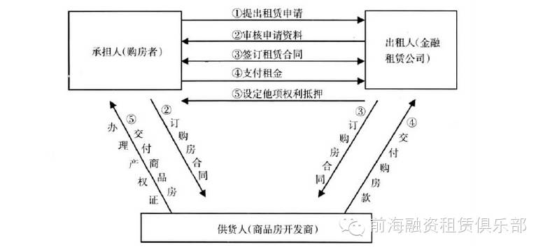 二 房地产融资租赁的业务流程图