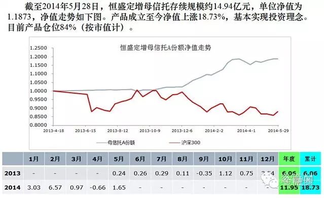 恒盛定增产品怎么样