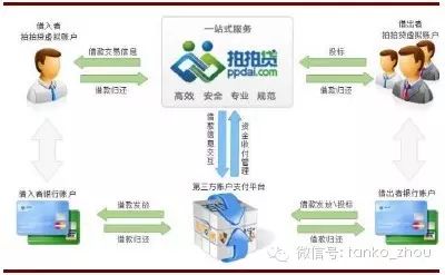 中国p2p网贷盈利模式现状及发展趋势调查报告