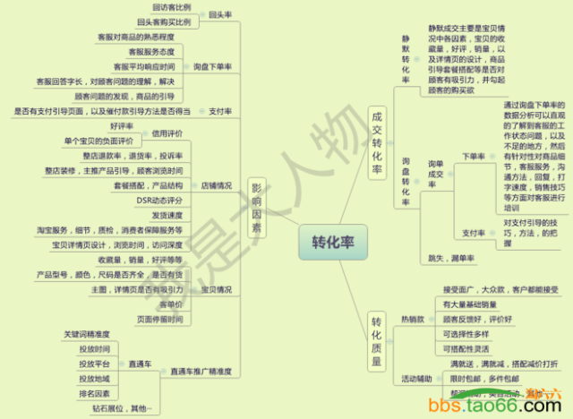 直通车有流量无转化的终极优化解决方法 - 第1张  | vicken电商运营