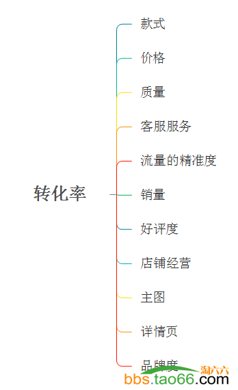菜鸟变车神，直通车三天变10分 - 第7张  | vicken电商运营