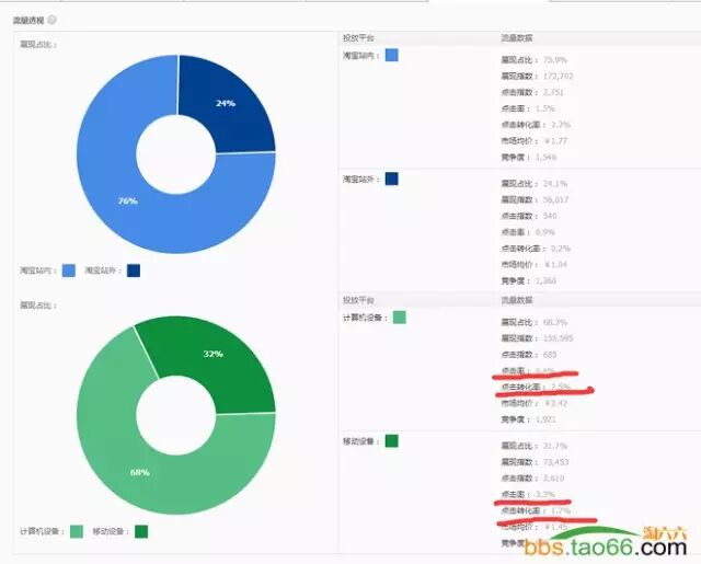 菜鸟变车神，直通车三天变10分 - 第16张  | vicken电商运营