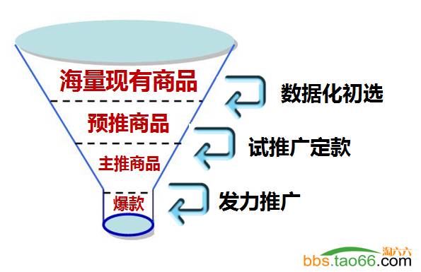 直通车数据化选款、测款、定款完美攻略 - 第4张  | vicken电商运营