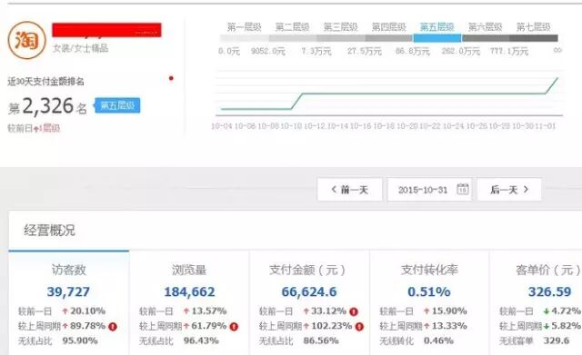 一月不到，如何把C店从0到日均利润超2万元实操案例 - 第5张  | vicken电商运营