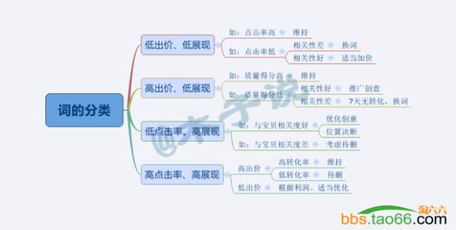 直通车的养词、卡位新玩法攻略 - 第9张  | vicken电商运营