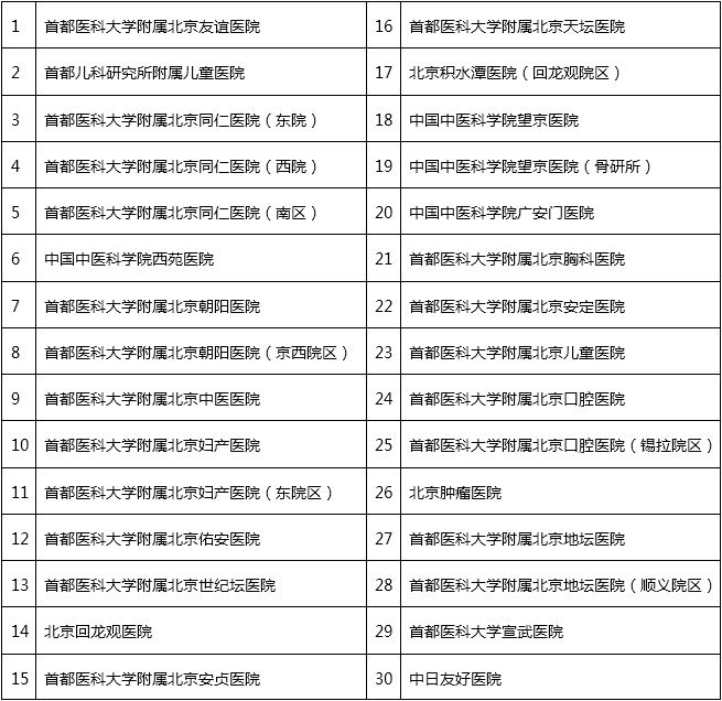 目前,"京医通"已覆盖北京地区23家三甲医院,共计30个院部,微信服务