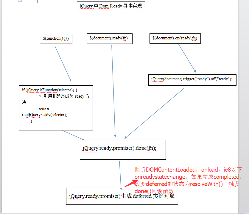 jQuery源碼dom ready分析