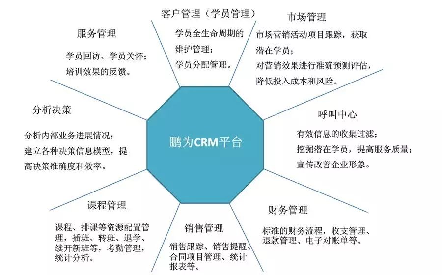 培训教育行业CRM解决方案