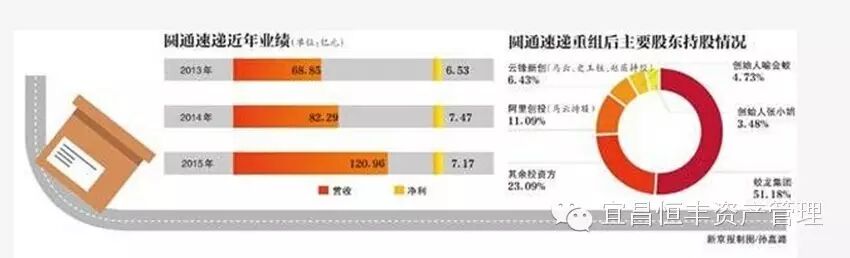 圆通将借壳上市 马云赵薇史玉柱位于股东之列