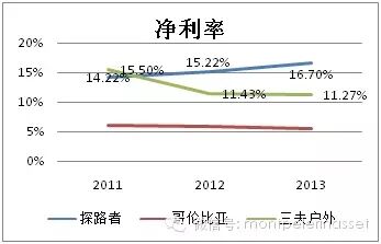户外用品行业研究：探路者和三夫户外对比研究
