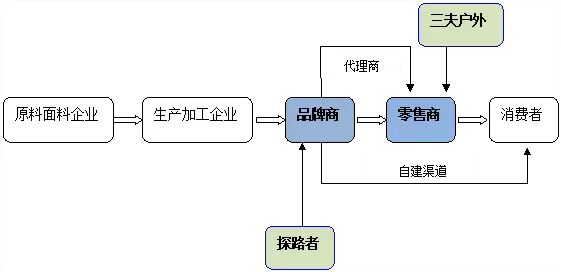 户外用品行业研究：探路者和三夫户外对比研究