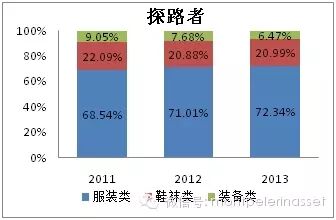 户外用品行业研究：探路者和三夫户外对比研究