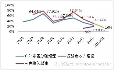 户外用品行业研究：探路者和三夫户外对比研究