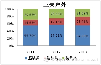 户外用品行业研究：探路者和三夫户外对比研究