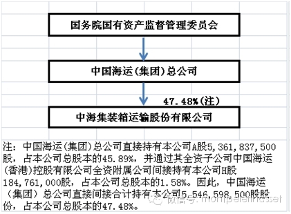 中海集运研究笔记