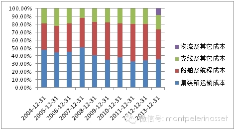 中海集运研究笔记