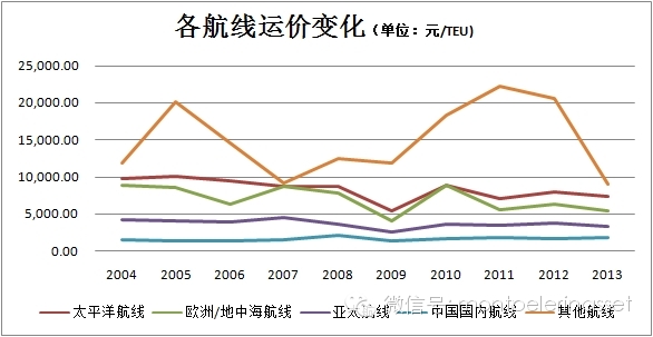 中海集运研究笔记
