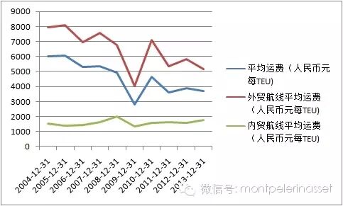 中海集运研究笔记