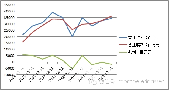 中海集运研究笔记