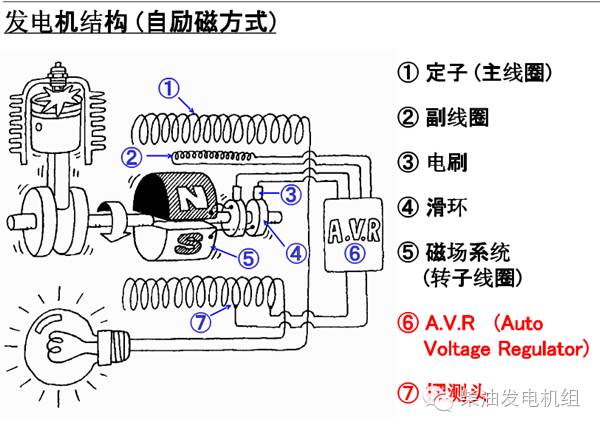 （学习）有刷发电机与无刷发电机的区别！