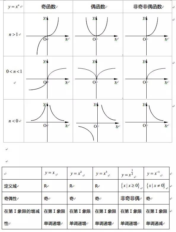 高中数学全部函数图像与性质,赶紧收藏!