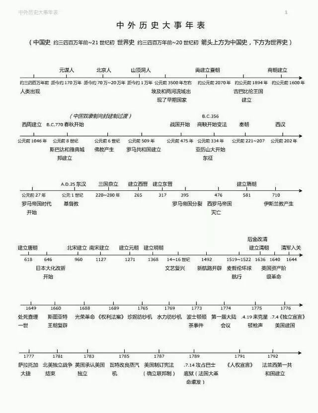 历史事件时间轴