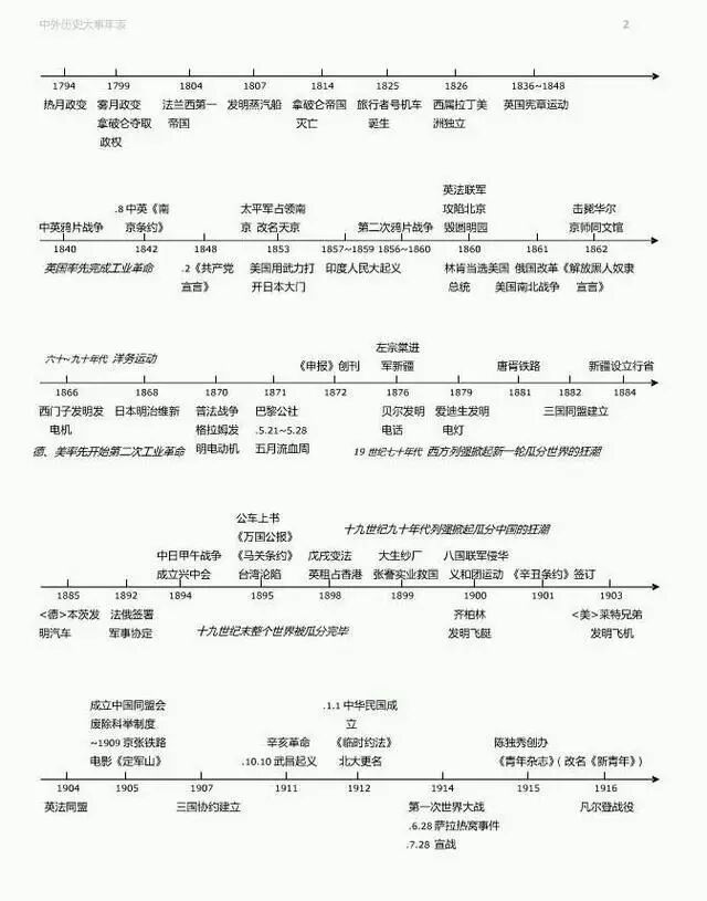 历史事件时间轴