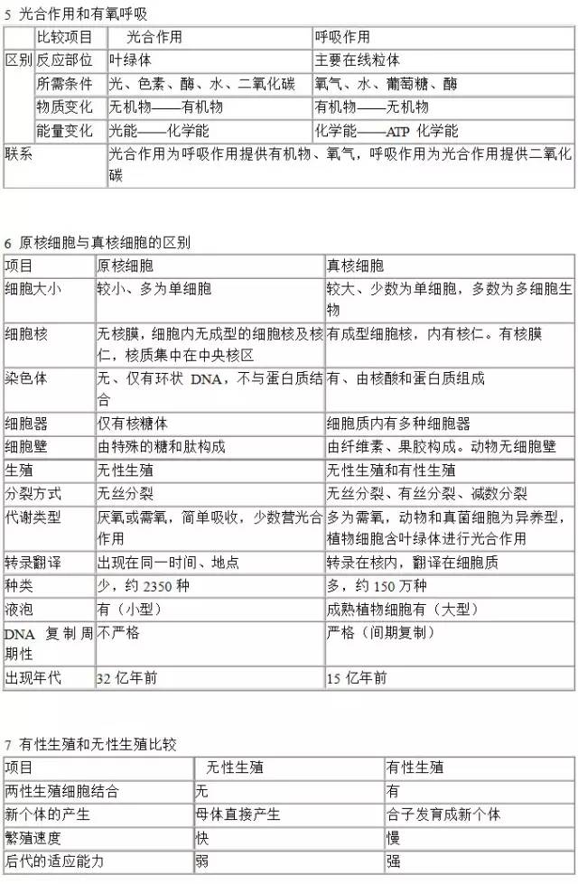 高中 高中生物最全知识点列表比较 大连学大教育 官网 大连中小学 一对一辅导 大连中考高考辅导 大连一对一补习 大连补课 大连寒假补习班 大连学大暑期补习班