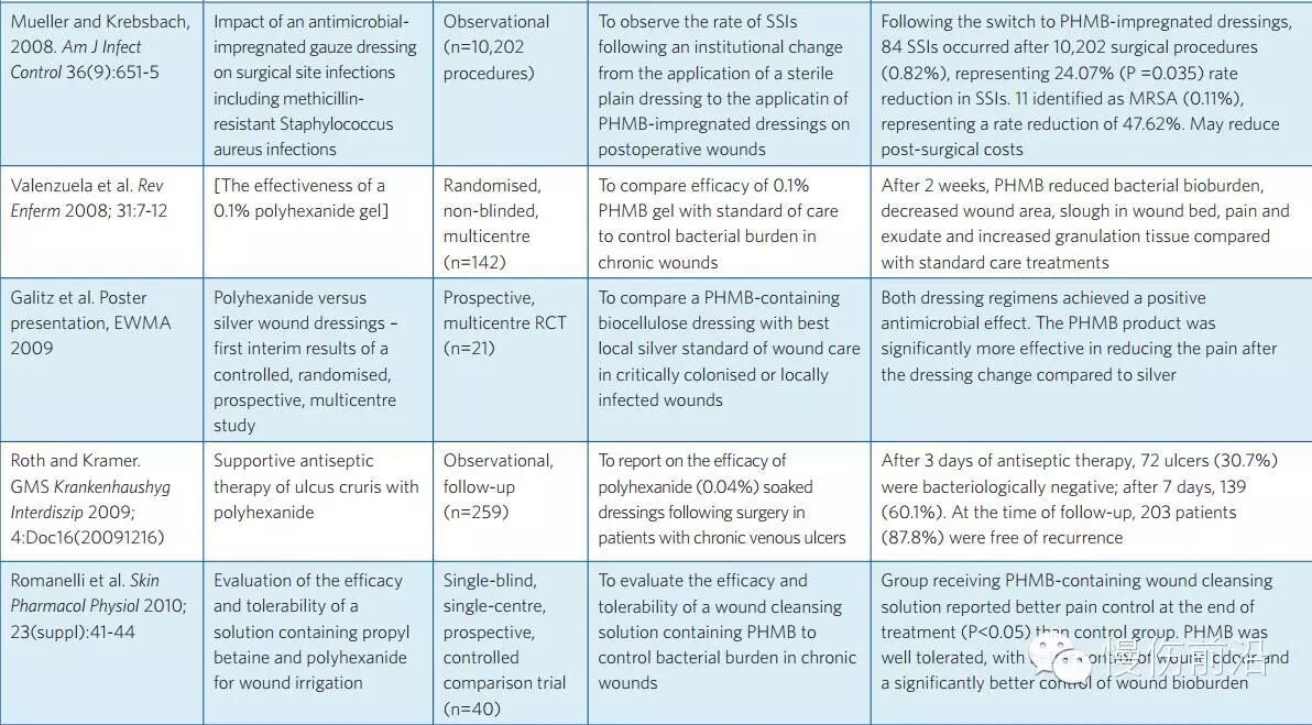 抗菌清创敷料有什么用PHMB在伤口感染治疗中的应用_https://www.jmylbn.com_新闻资讯_第5张