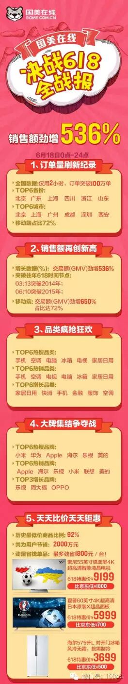 速看 | 各大电商平台618战报大盘点，哪家欢喜哪家愁？