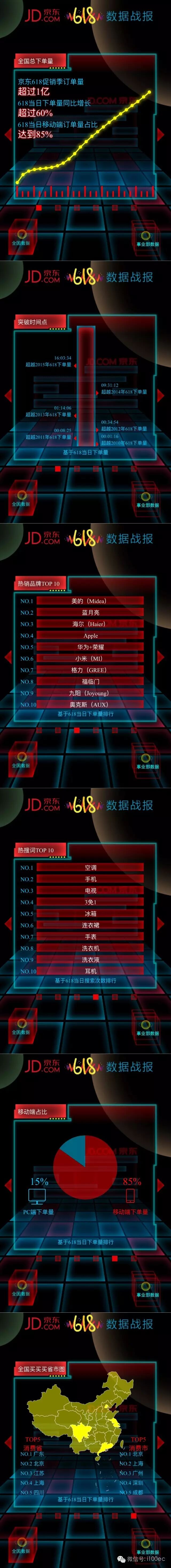 速看 | 各大电商平台618战报大盘点，哪家欢喜哪家愁？