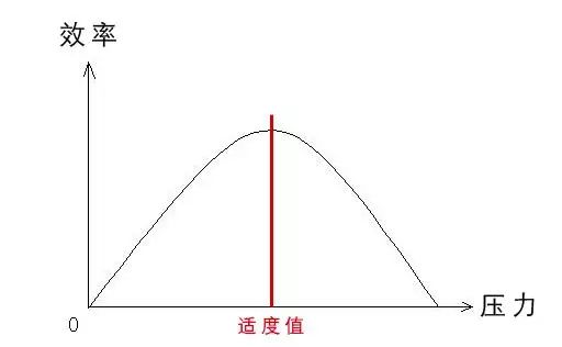 呈倒u型曲线的关系:只有适度的压力才会提高学习效率