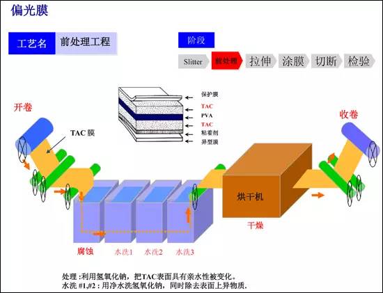 偏光膜前处理工程